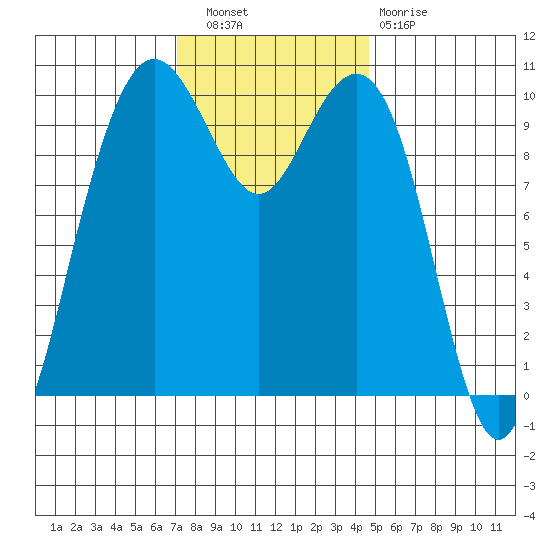 Bangor tide chart for Wednesday, November 9, 2022