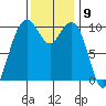 Bangor tide chart for Wednesday, November 9, 2022