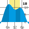 Bangor tide chart for Saturday, December 10, 2022