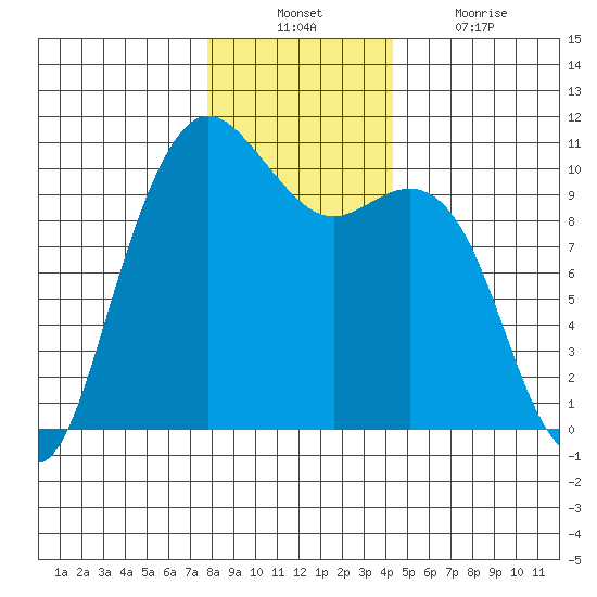 Bangor tide chart for Sunday, December 11, 2022