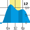 Bangor tide chart for Monday, December 12, 2022