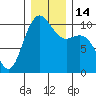 Bangor tide chart for Wednesday, December 14, 2022