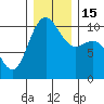 Bangor tide chart for Thursday, December 15, 2022