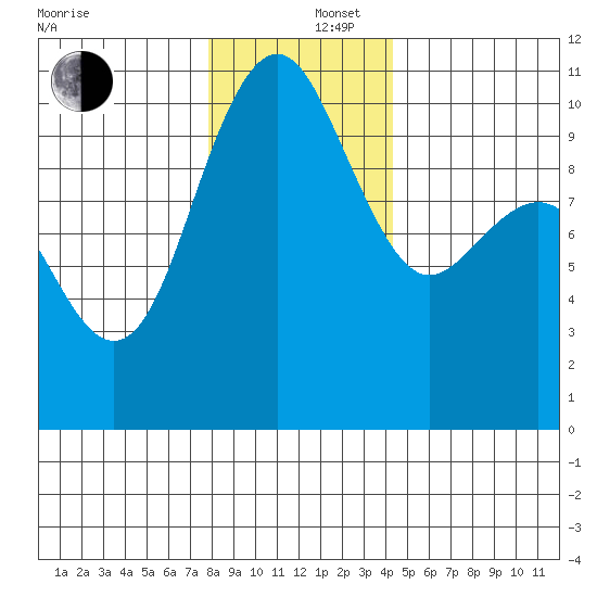 Bangor tide chart for Friday, December 16, 2022
