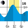 Bangor tide chart for Friday, December 16, 2022