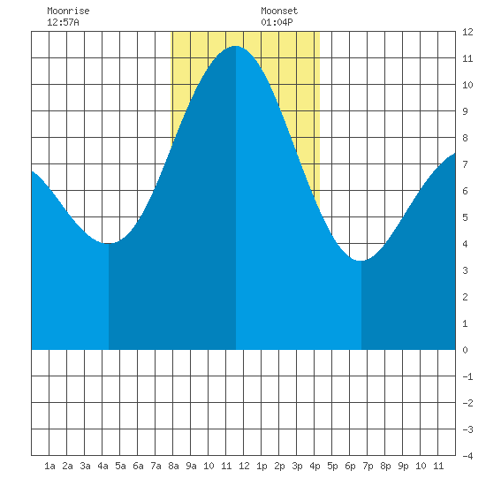 Bangor tide chart for Saturday, December 17, 2022