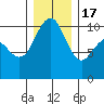 Bangor tide chart for Saturday, December 17, 2022