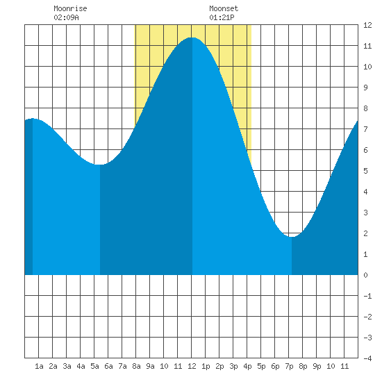 Bangor tide chart for Sunday, December 18, 2022