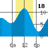 Bangor tide chart for Sunday, December 18, 2022