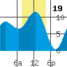Bangor tide chart for Monday, December 19, 2022