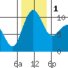Bangor tide chart for Thursday, December 1, 2022