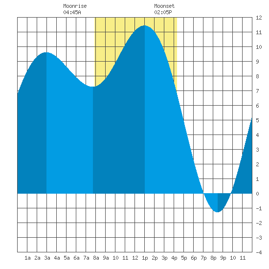 Bangor tide chart for Tuesday, December 20, 2022