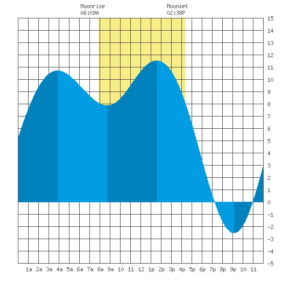 Bangor tide chart for Wednesday, December 21, 2022