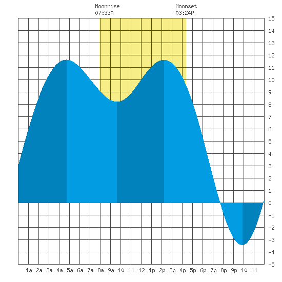 Bangor tide chart for Thursday, December 22, 2022