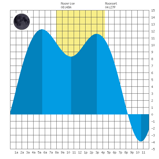 Bangor tide chart for Friday, December 23, 2022