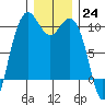 Bangor tide chart for Saturday, December 24, 2022