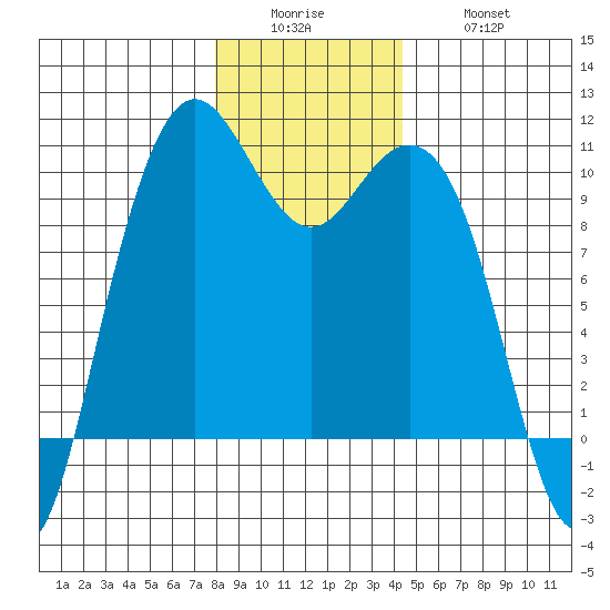 Bangor tide chart for Sunday, December 25, 2022