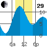 Bangor tide chart for Thursday, December 29, 2022