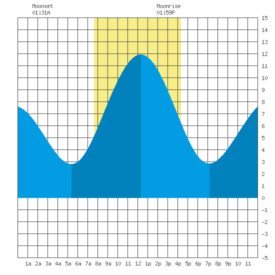 Bangor tide chart for Friday, December 2, 2022