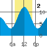 Bangor tide chart for Friday, December 2, 2022
