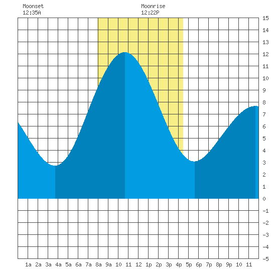 Bangor tide chart for Friday, December 30, 2022