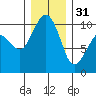 Bangor tide chart for Saturday, December 31, 2022