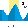 Bangor tide chart for Saturday, December 3, 2022