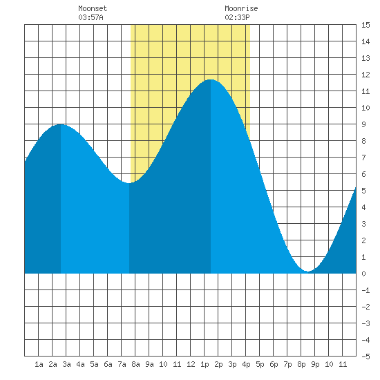 Bangor tide chart for Sunday, December 4, 2022