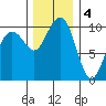 Bangor tide chart for Sunday, December 4, 2022