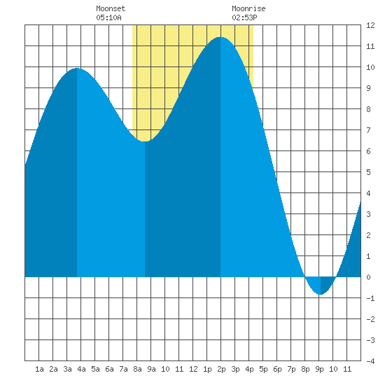 Bangor tide chart for Monday, December 5, 2022