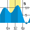 Bangor tide chart for Monday, December 5, 2022