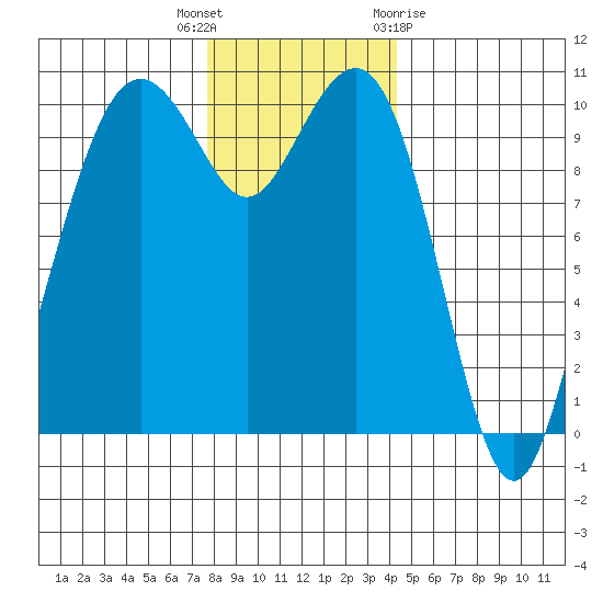 Bangor tide chart for Tuesday, December 6, 2022