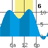 Bangor tide chart for Tuesday, December 6, 2022
