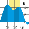 Bangor tide chart for Thursday, December 8, 2022