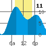Bangor tide chart for Wednesday, January 11, 2023