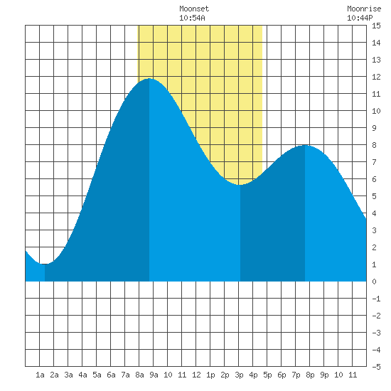 Bangor tide chart for Thursday, January 12, 2023