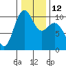 Bangor tide chart for Thursday, January 12, 2023