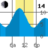 Bangor tide chart for Saturday, January 14, 2023