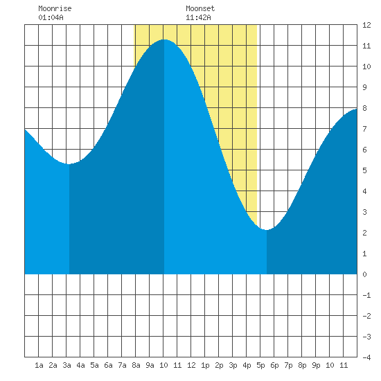Bangor tide chart for Sunday, January 15, 2023