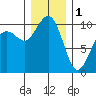 Bangor tide chart for Sunday, January 1, 2023