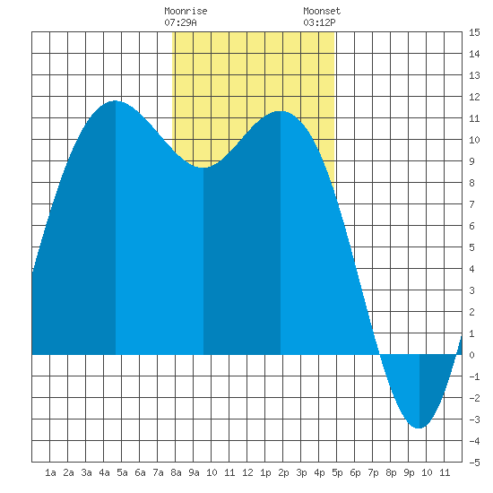 Bangor tide chart for Friday, January 20, 2023