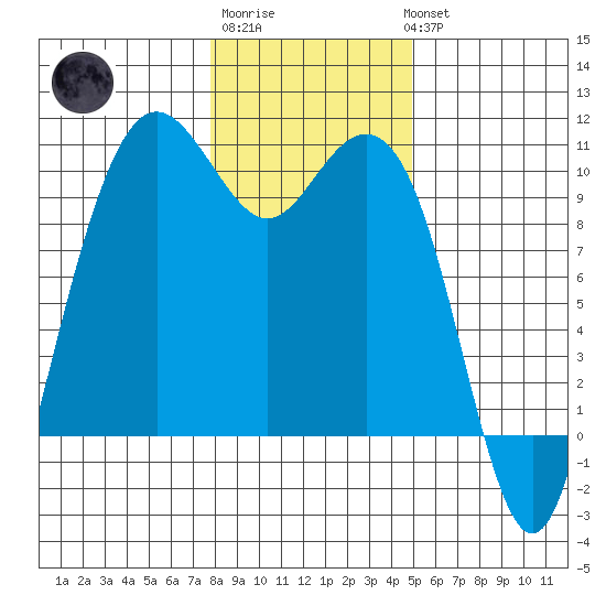 Bangor tide chart for Saturday, January 21, 2023