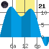 Bangor tide chart for Saturday, January 21, 2023