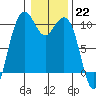 Bangor tide chart for Sunday, January 22, 2023