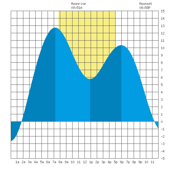 Bangor tide chart for Tuesday, January 24, 2023