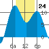 Bangor tide chart for Tuesday, January 24, 2023