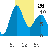 Bangor tide chart for Thursday, January 26, 2023