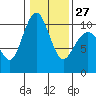 Bangor tide chart for Friday, January 27, 2023