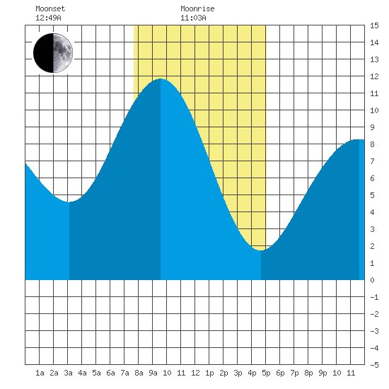 Bangor tide chart for Saturday, January 28, 2023