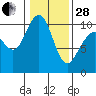 Bangor tide chart for Saturday, January 28, 2023